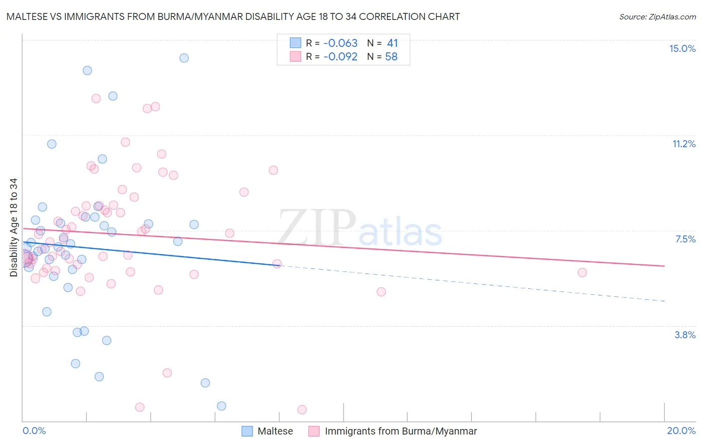 Maltese vs Immigrants from Burma/Myanmar Disability Age 18 to 34