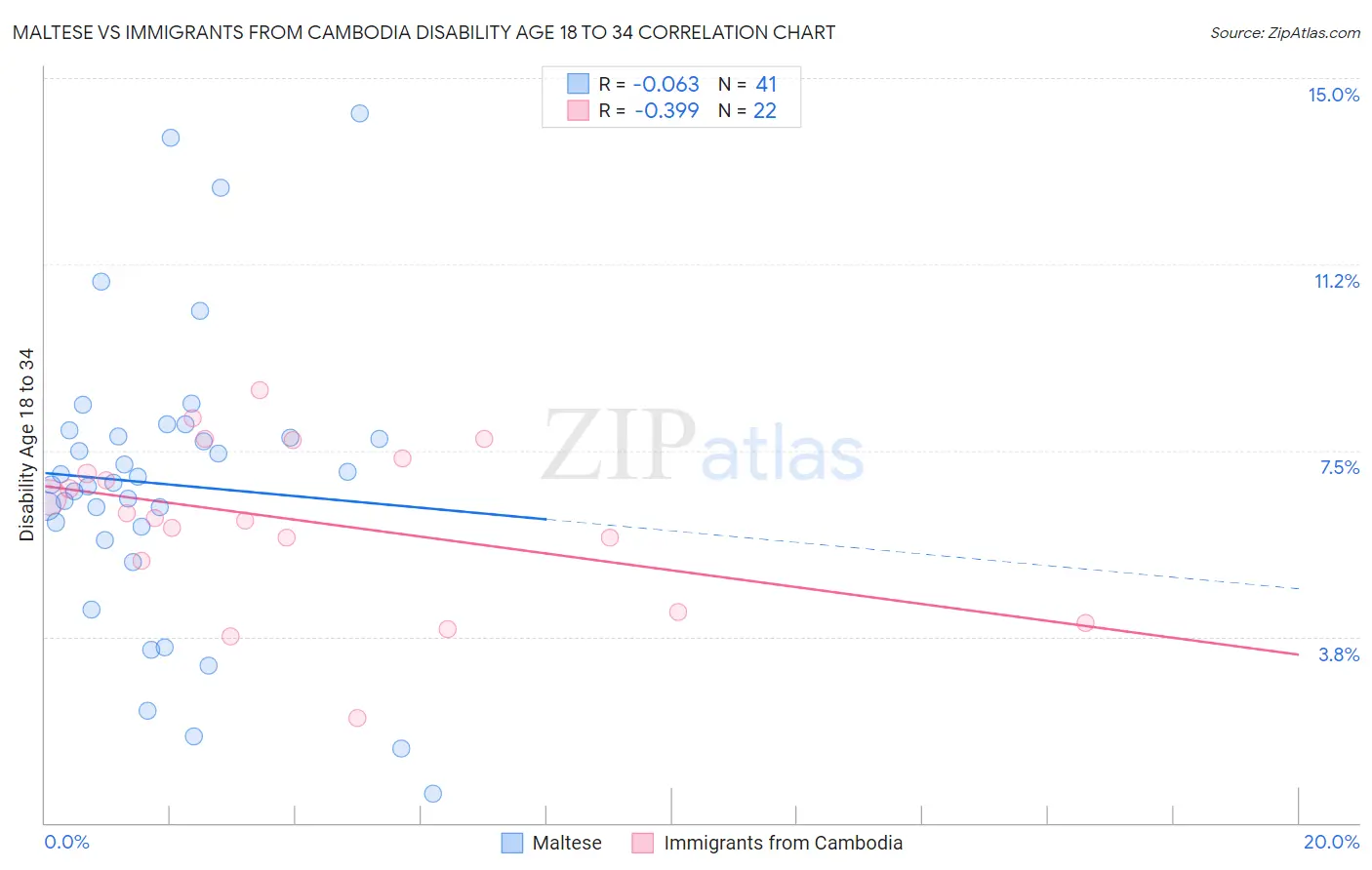 Maltese vs Immigrants from Cambodia Disability Age 18 to 34