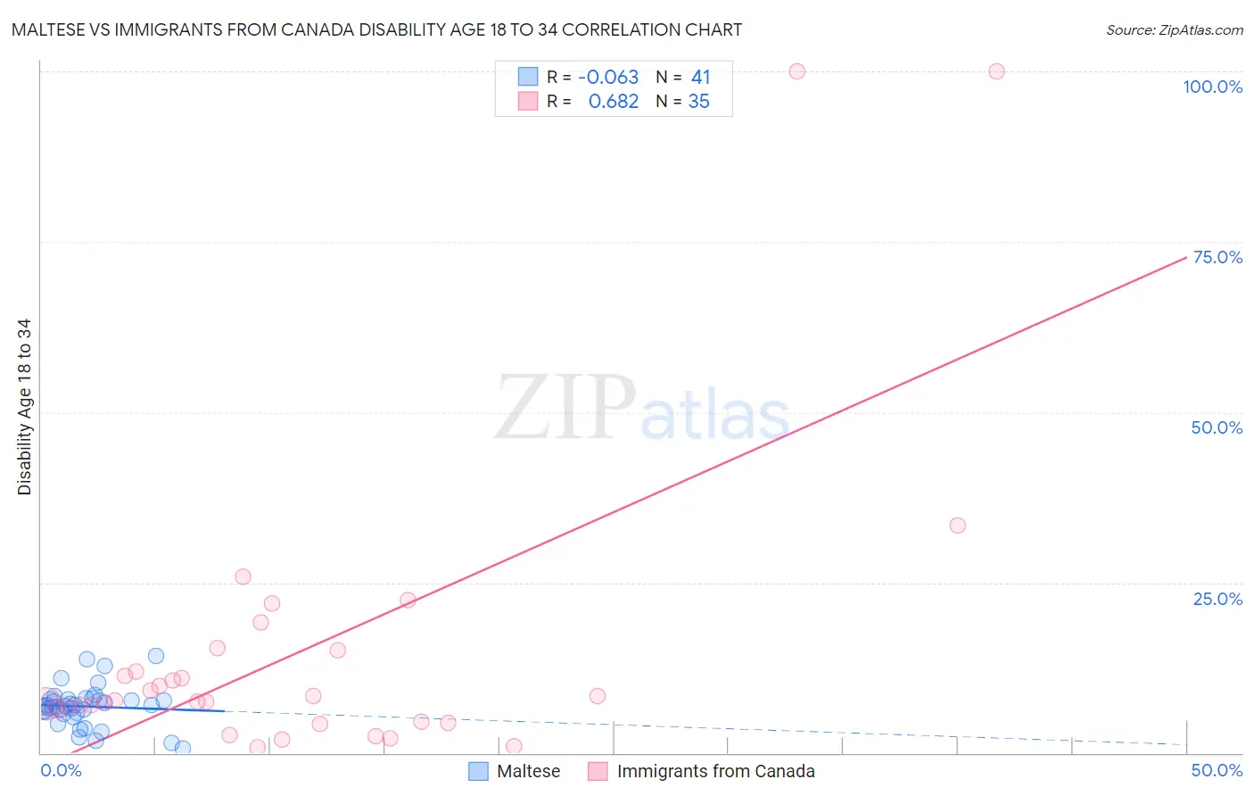 Maltese vs Immigrants from Canada Disability Age 18 to 34
