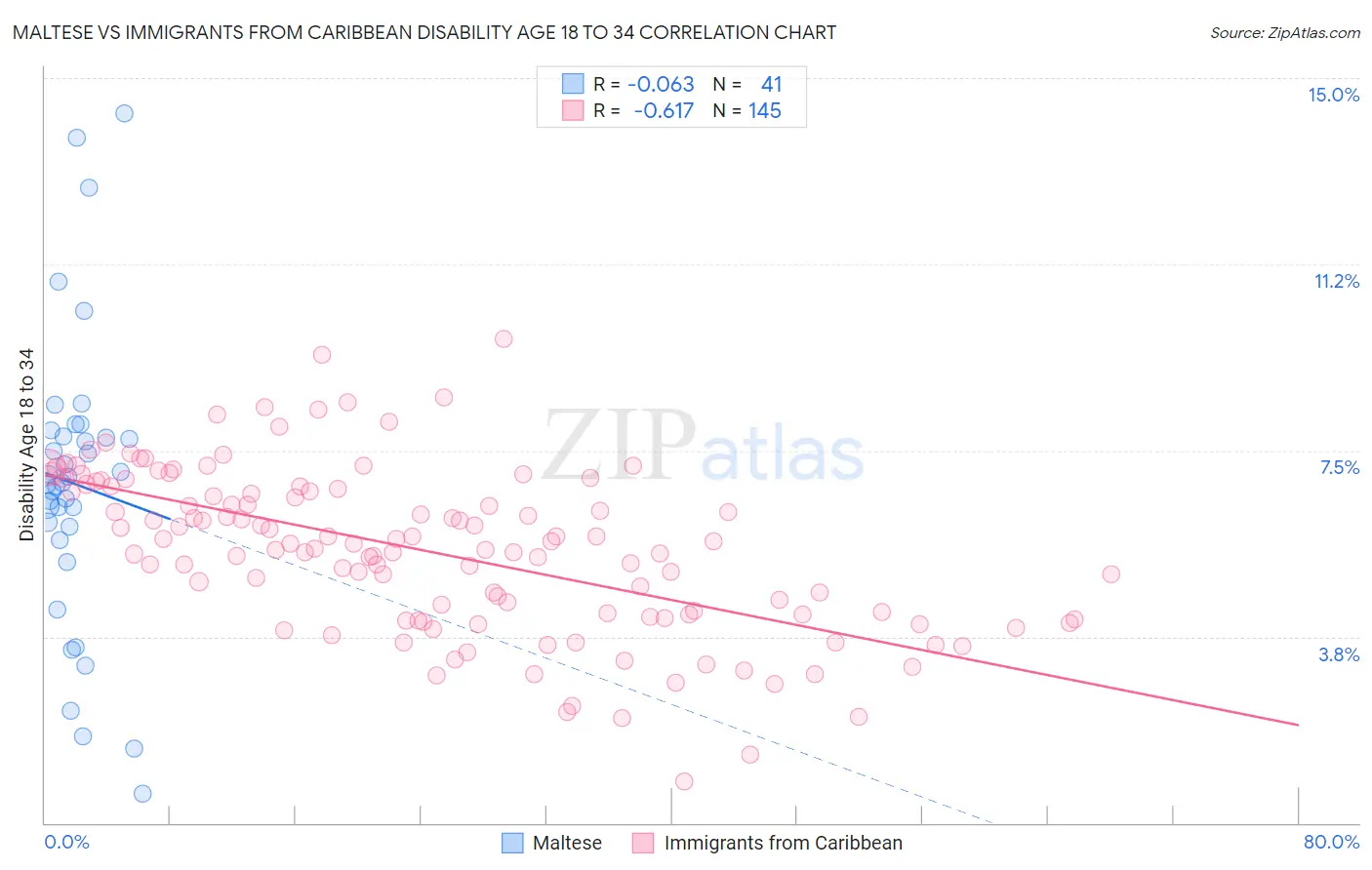 Maltese vs Immigrants from Caribbean Disability Age 18 to 34