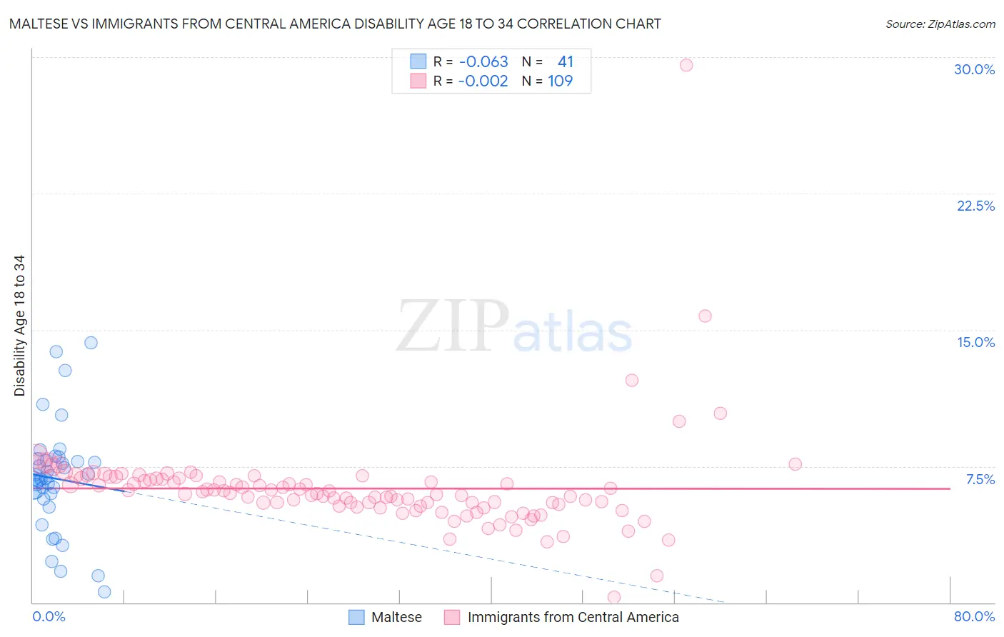 Maltese vs Immigrants from Central America Disability Age 18 to 34