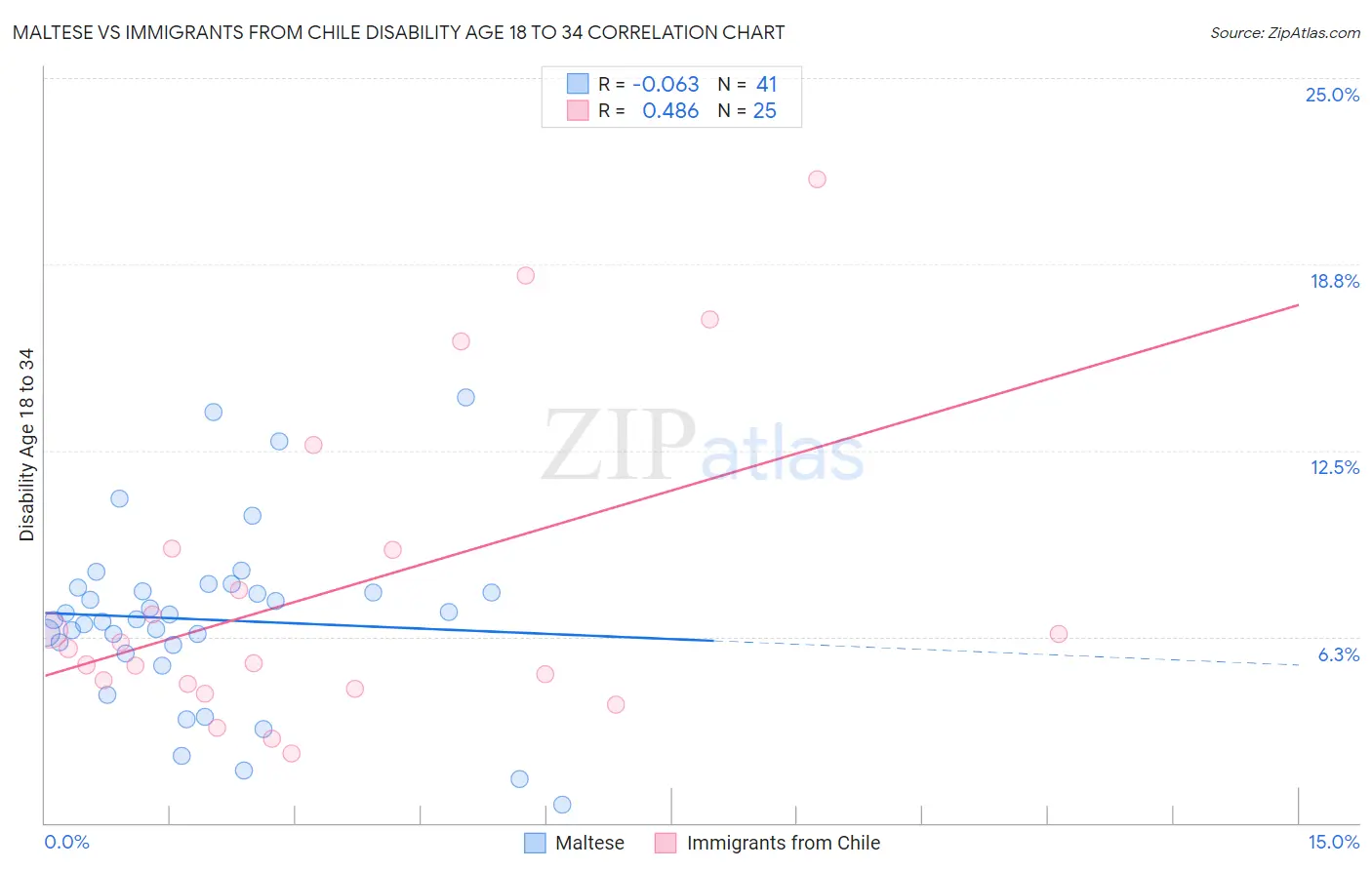 Maltese vs Immigrants from Chile Disability Age 18 to 34
