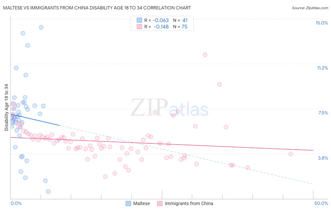 Maltese vs Immigrants from China Disability Age 18 to 34