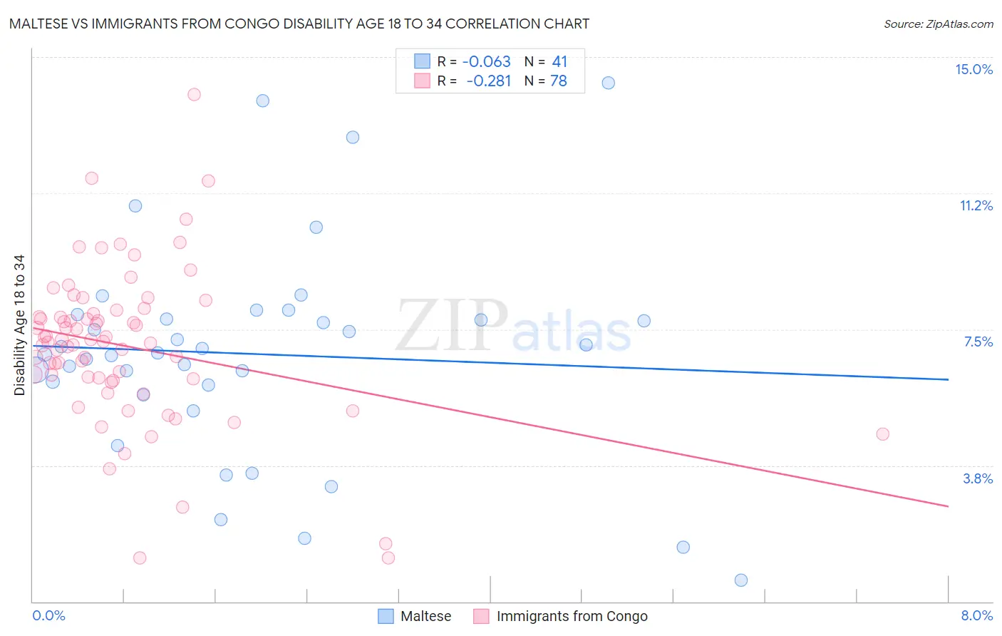 Maltese vs Immigrants from Congo Disability Age 18 to 34