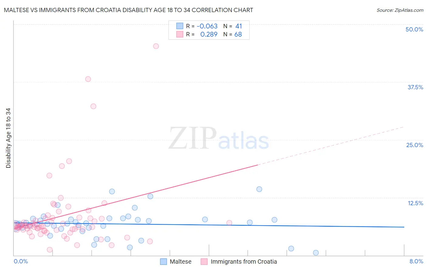 Maltese vs Immigrants from Croatia Disability Age 18 to 34
