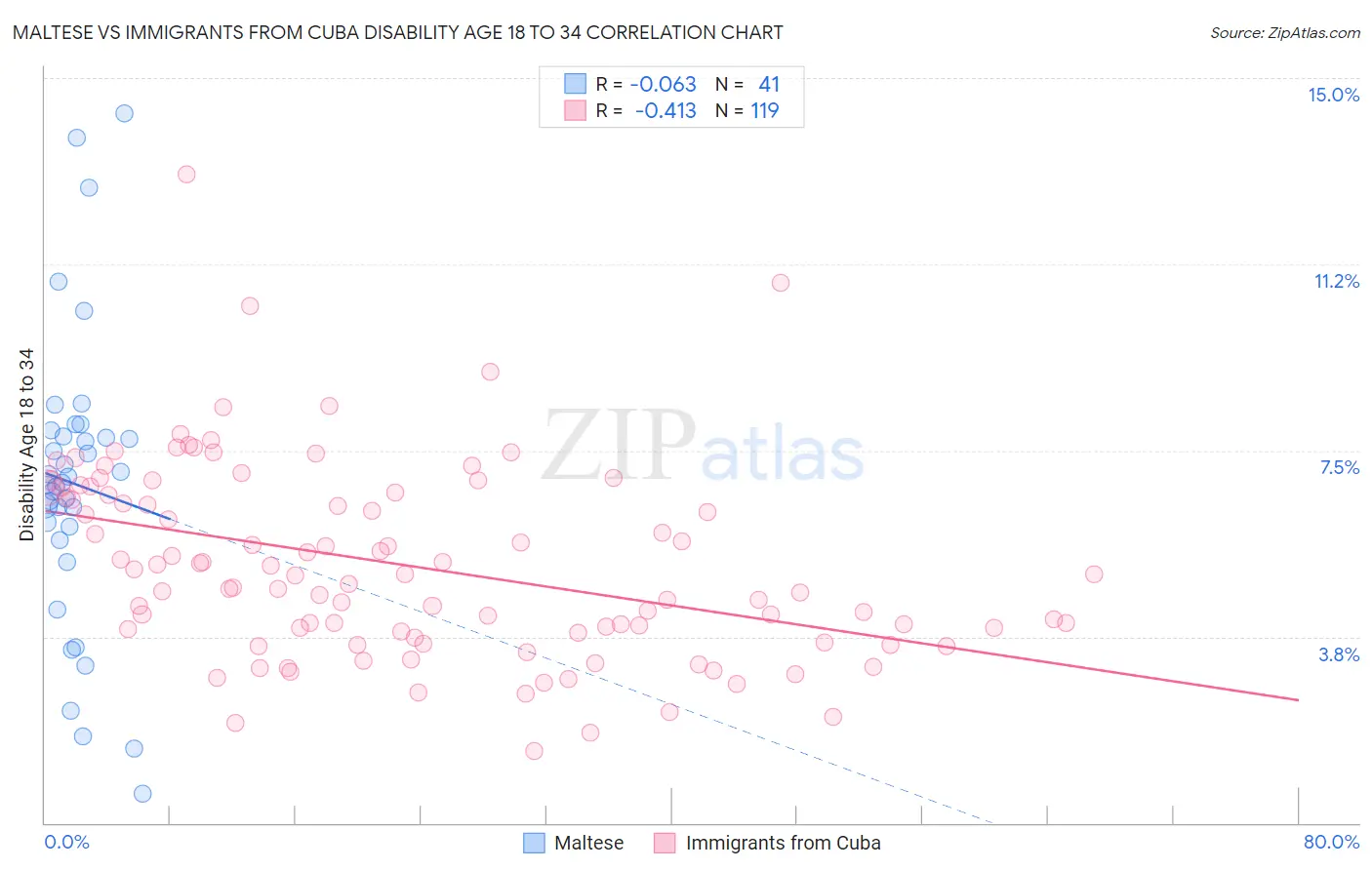 Maltese vs Immigrants from Cuba Disability Age 18 to 34