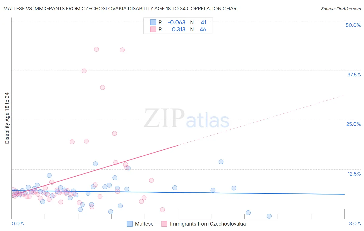 Maltese vs Immigrants from Czechoslovakia Disability Age 18 to 34