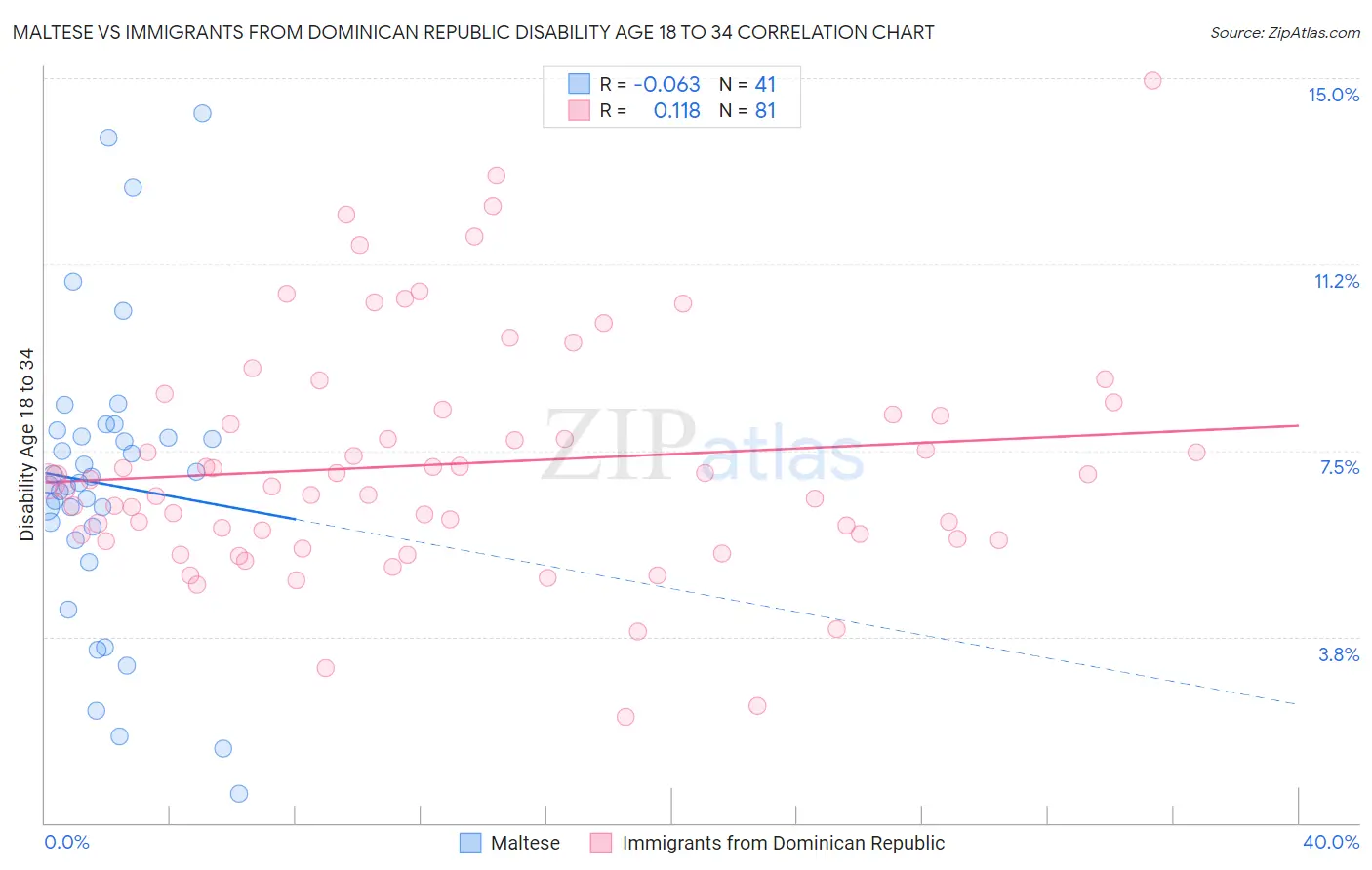 Maltese vs Immigrants from Dominican Republic Disability Age 18 to 34