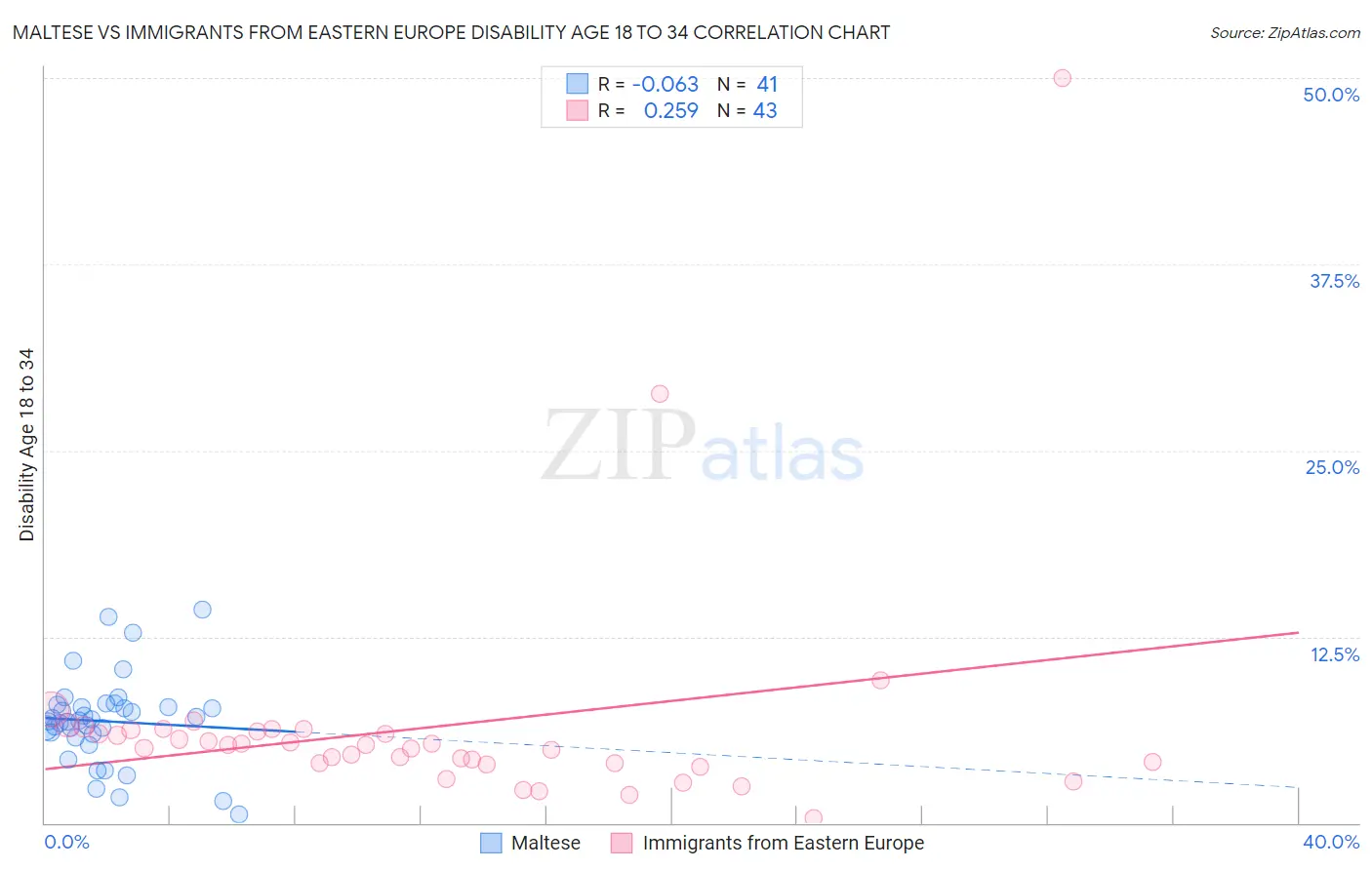 Maltese vs Immigrants from Eastern Europe Disability Age 18 to 34