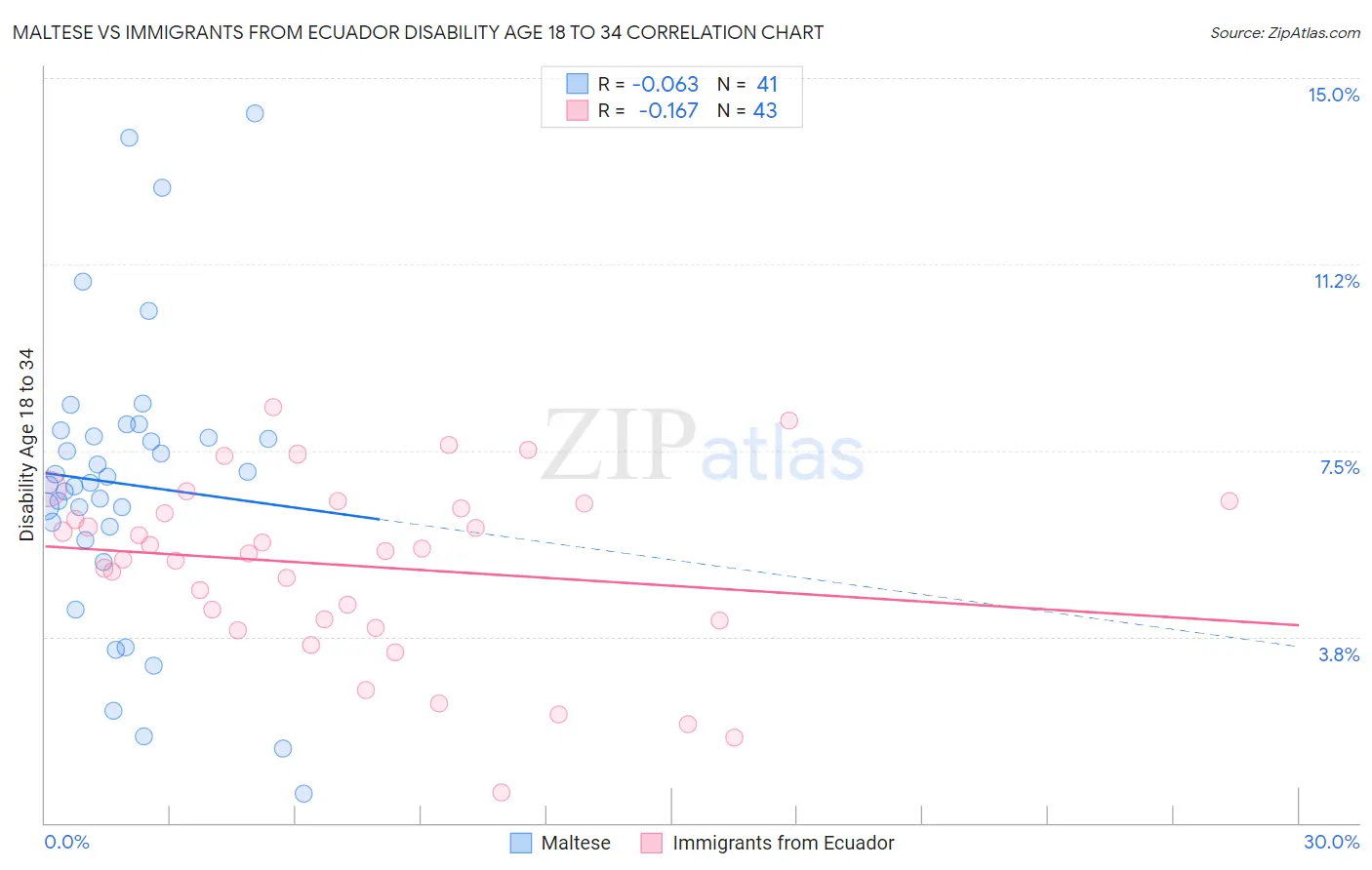 Maltese vs Immigrants from Ecuador Disability Age 18 to 34