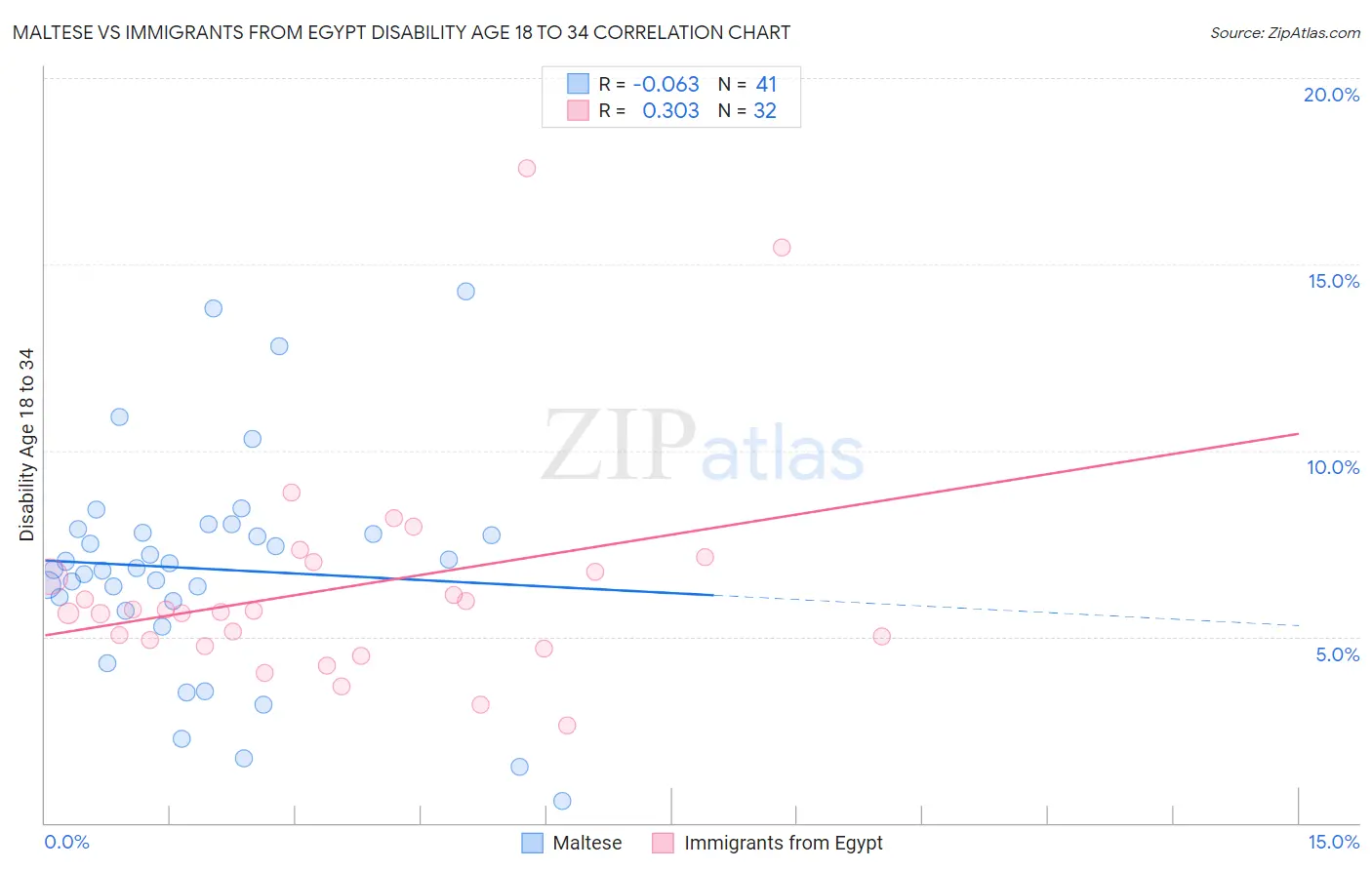 Maltese vs Immigrants from Egypt Disability Age 18 to 34