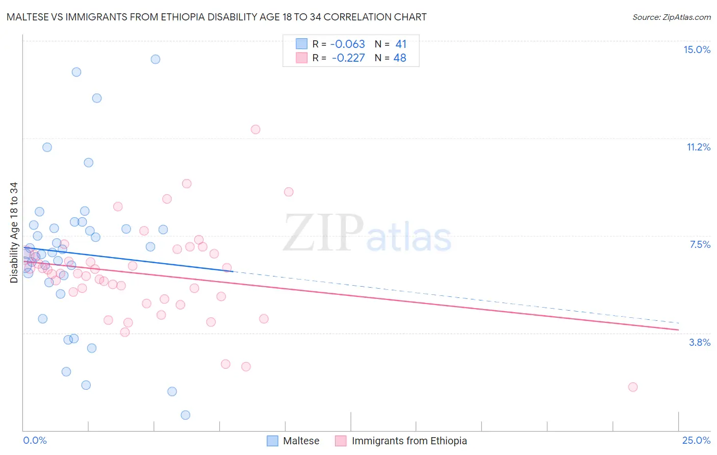 Maltese vs Immigrants from Ethiopia Disability Age 18 to 34
