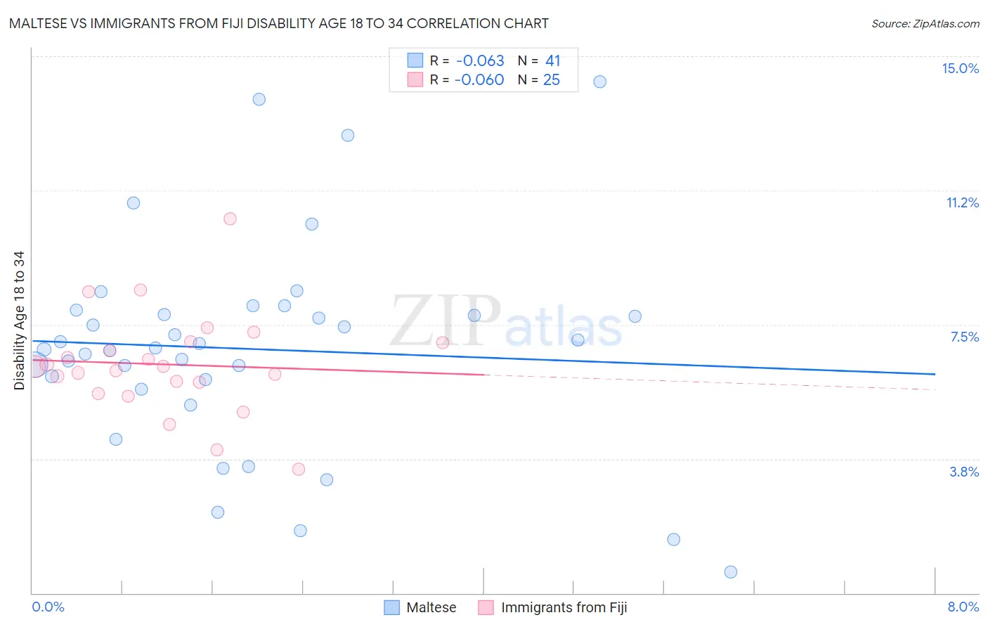 Maltese vs Immigrants from Fiji Disability Age 18 to 34