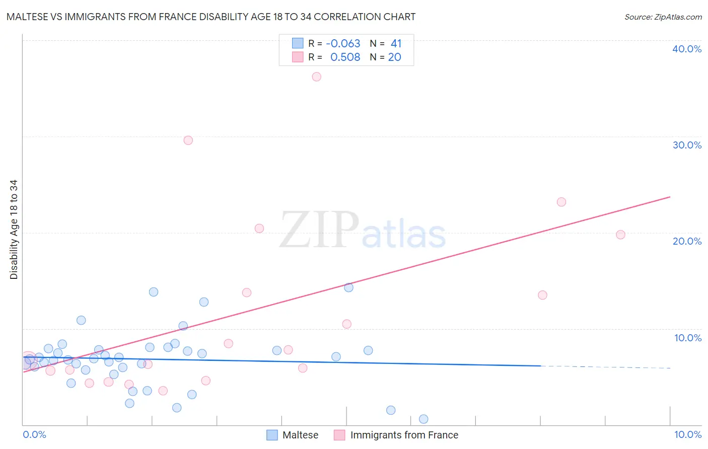 Maltese vs Immigrants from France Disability Age 18 to 34