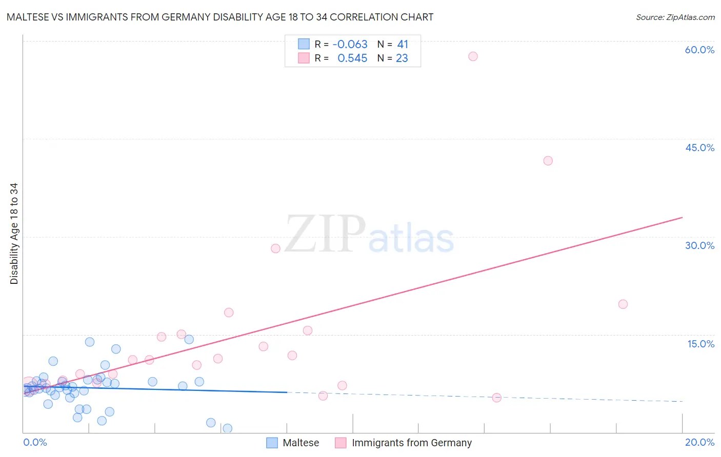 Maltese vs Immigrants from Germany Disability Age 18 to 34