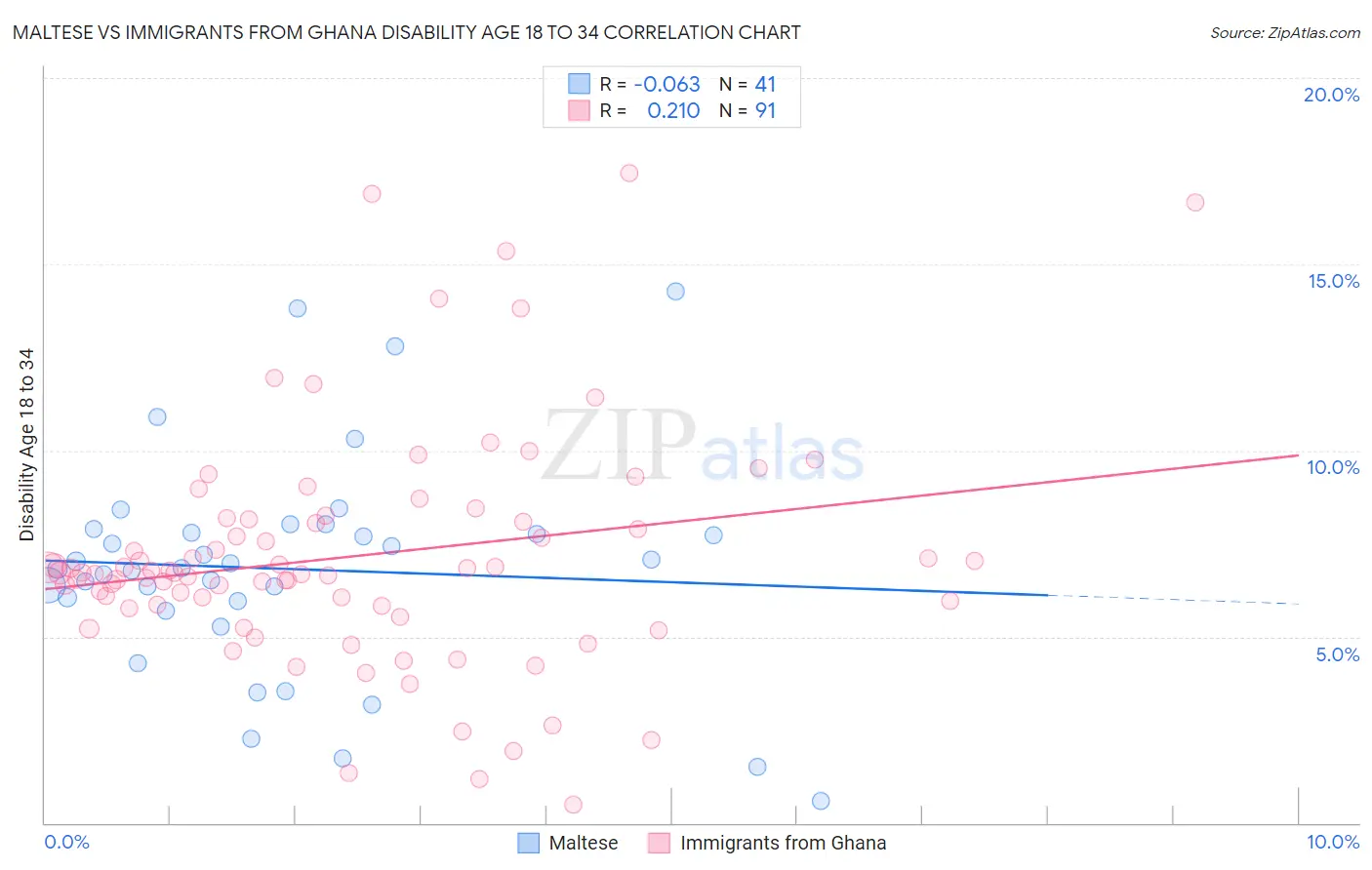 Maltese vs Immigrants from Ghana Disability Age 18 to 34