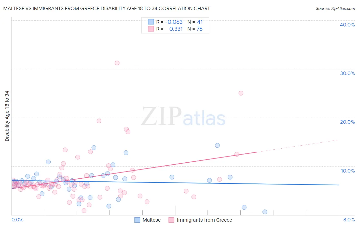 Maltese vs Immigrants from Greece Disability Age 18 to 34