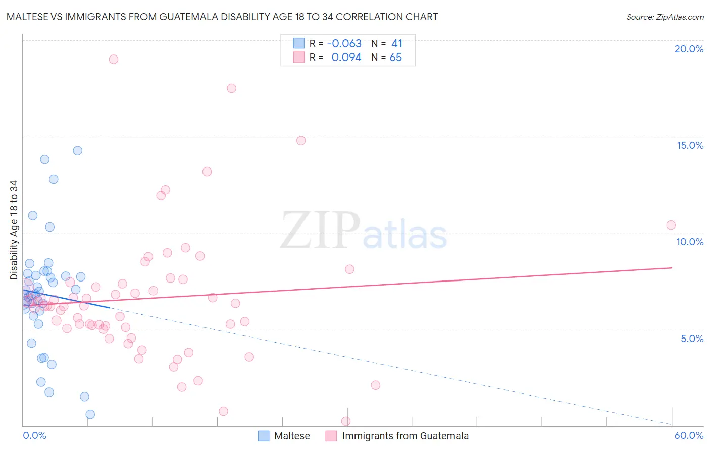 Maltese vs Immigrants from Guatemala Disability Age 18 to 34