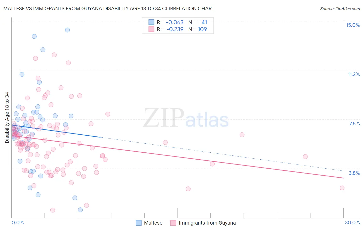 Maltese vs Immigrants from Guyana Disability Age 18 to 34