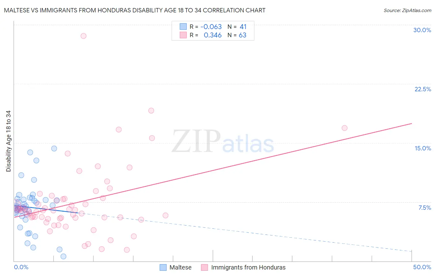 Maltese vs Immigrants from Honduras Disability Age 18 to 34