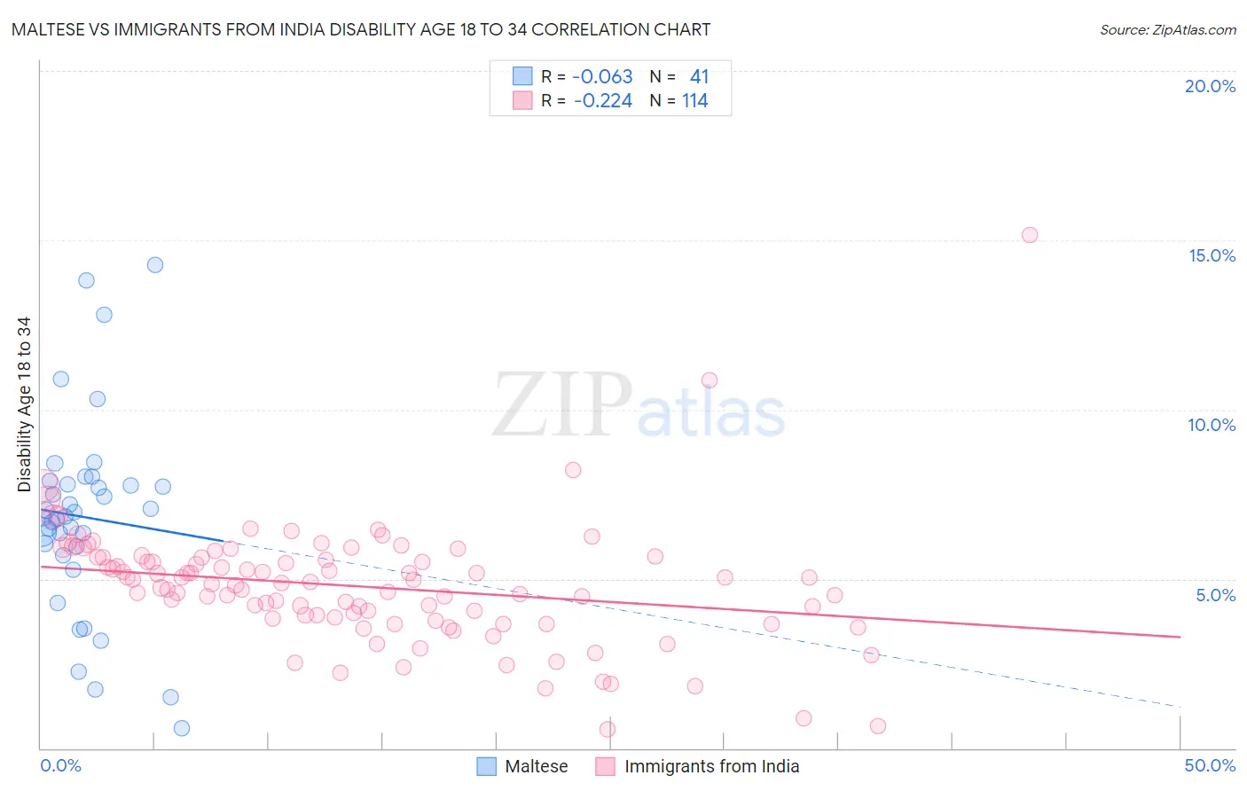 Maltese vs Immigrants from India Disability Age 18 to 34