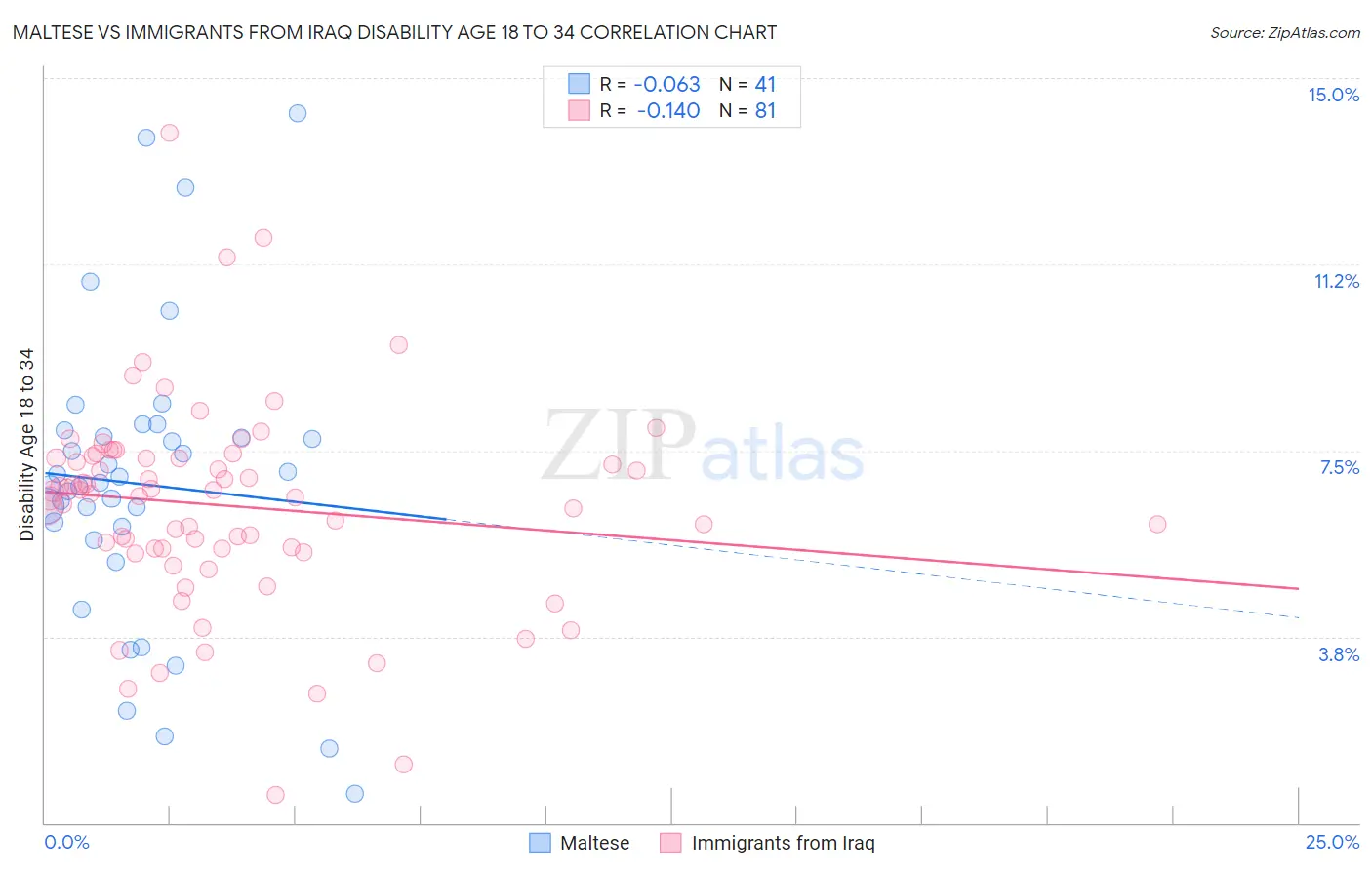 Maltese vs Immigrants from Iraq Disability Age 18 to 34