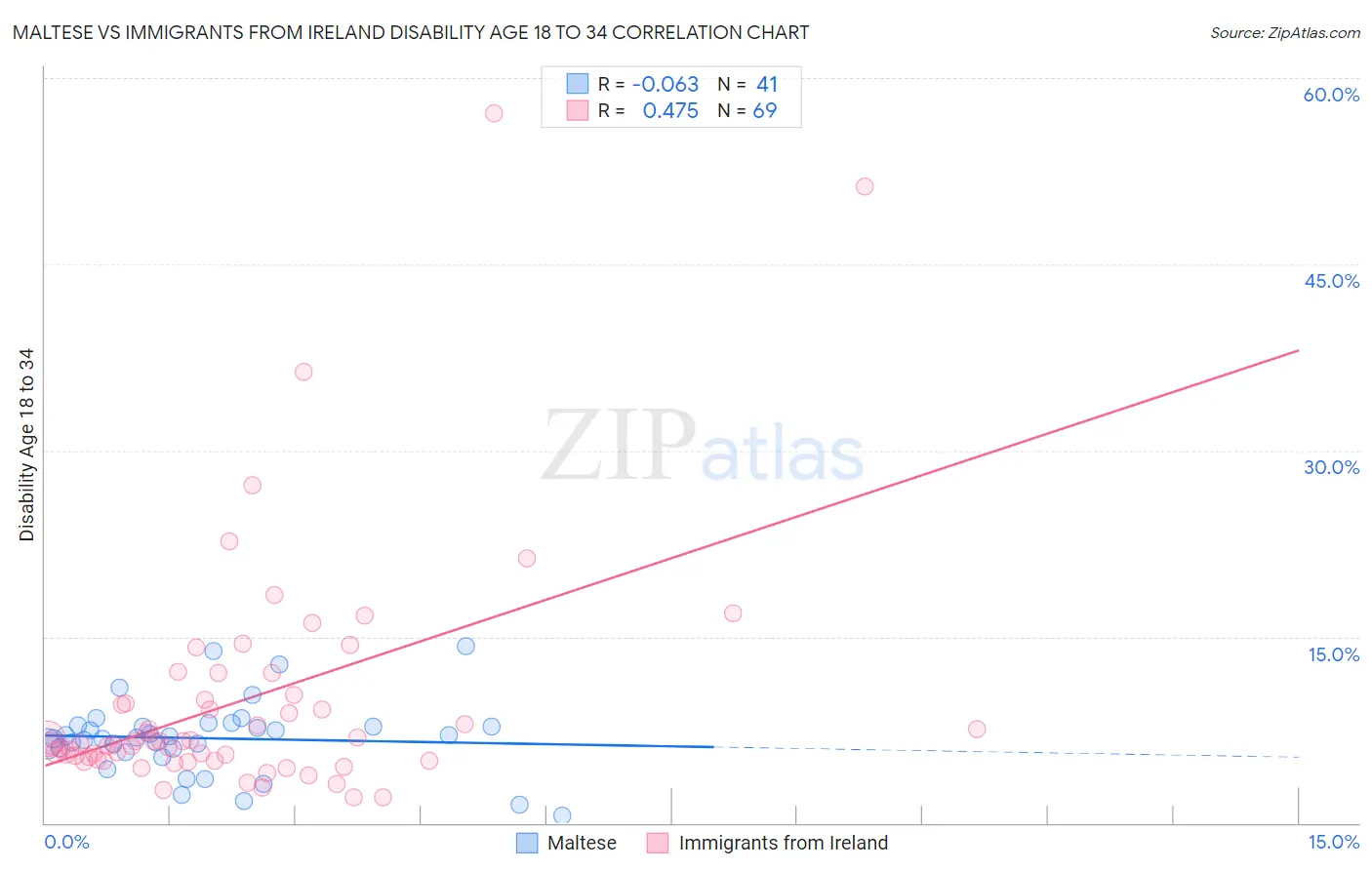 Maltese vs Immigrants from Ireland Disability Age 18 to 34