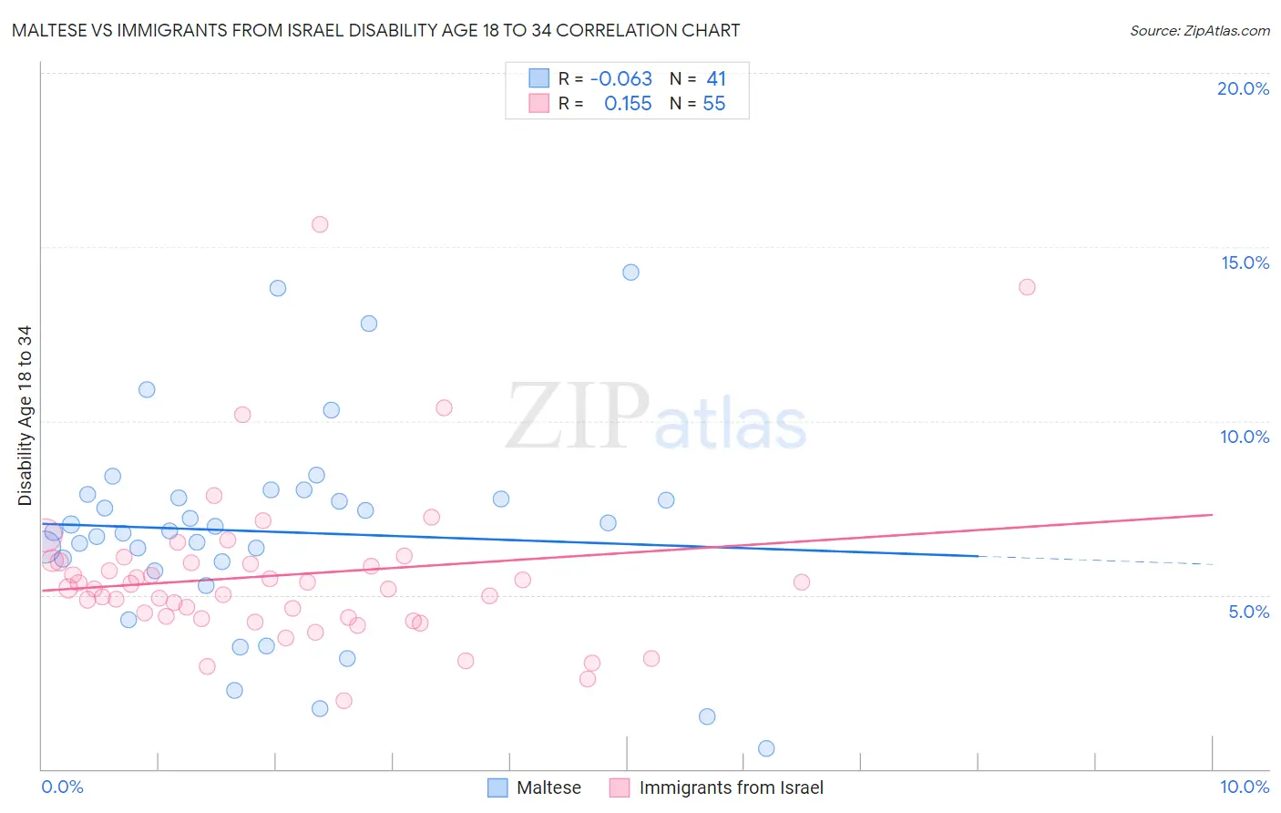 Maltese vs Immigrants from Israel Disability Age 18 to 34