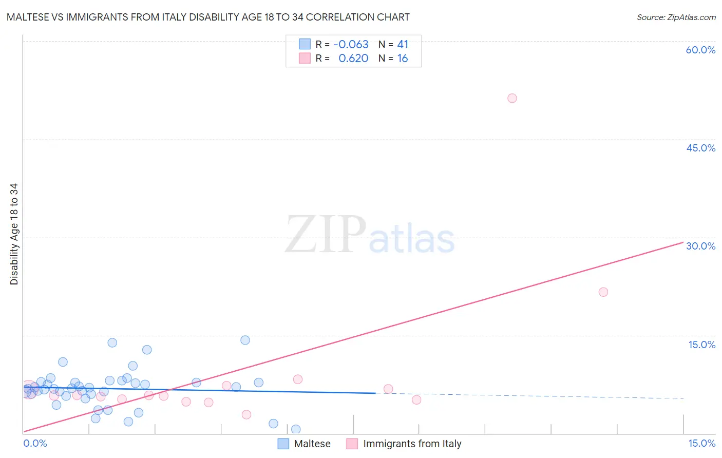 Maltese vs Immigrants from Italy Disability Age 18 to 34