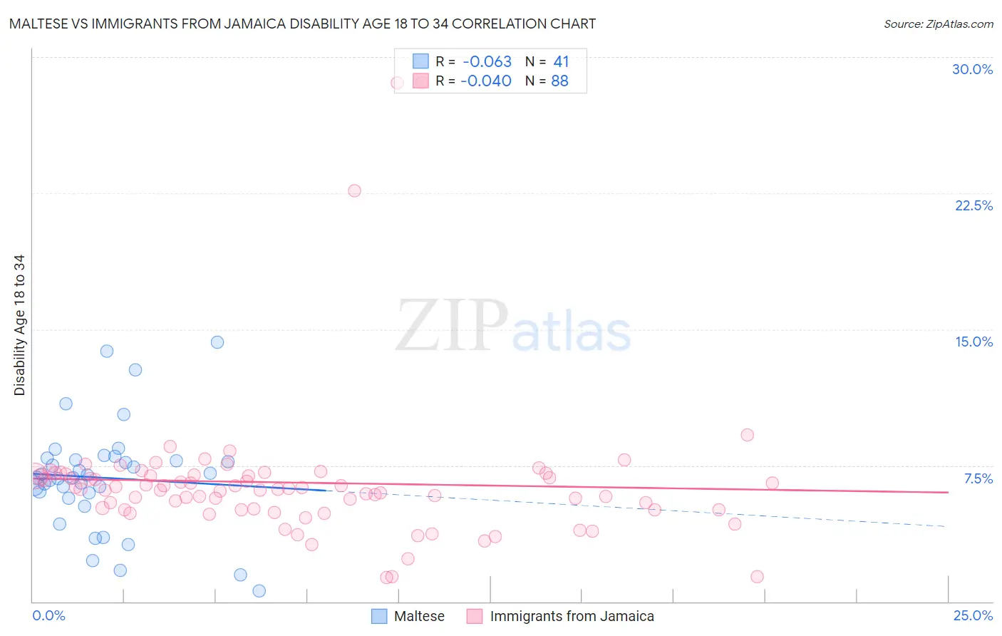 Maltese vs Immigrants from Jamaica Disability Age 18 to 34