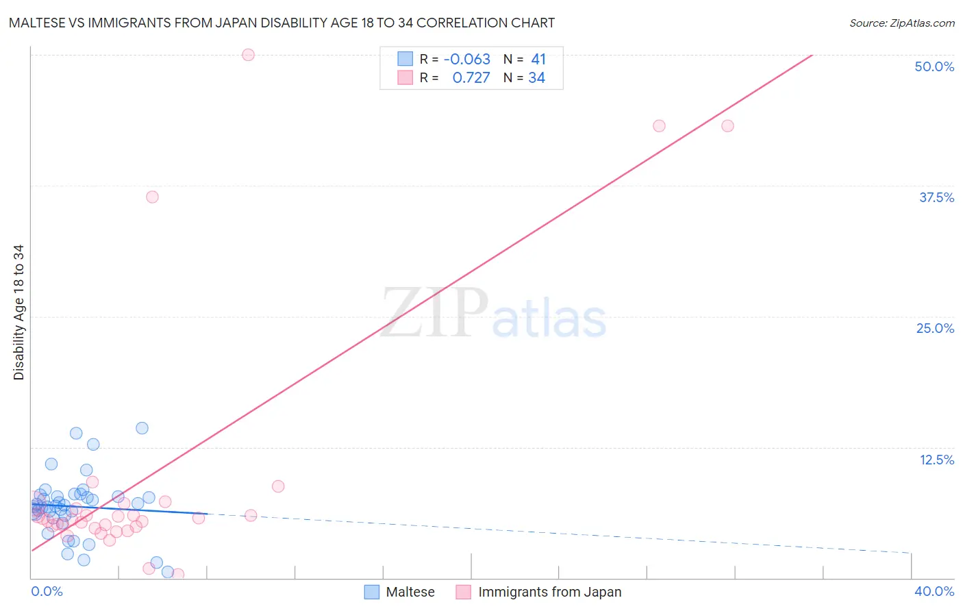 Maltese vs Immigrants from Japan Disability Age 18 to 34
