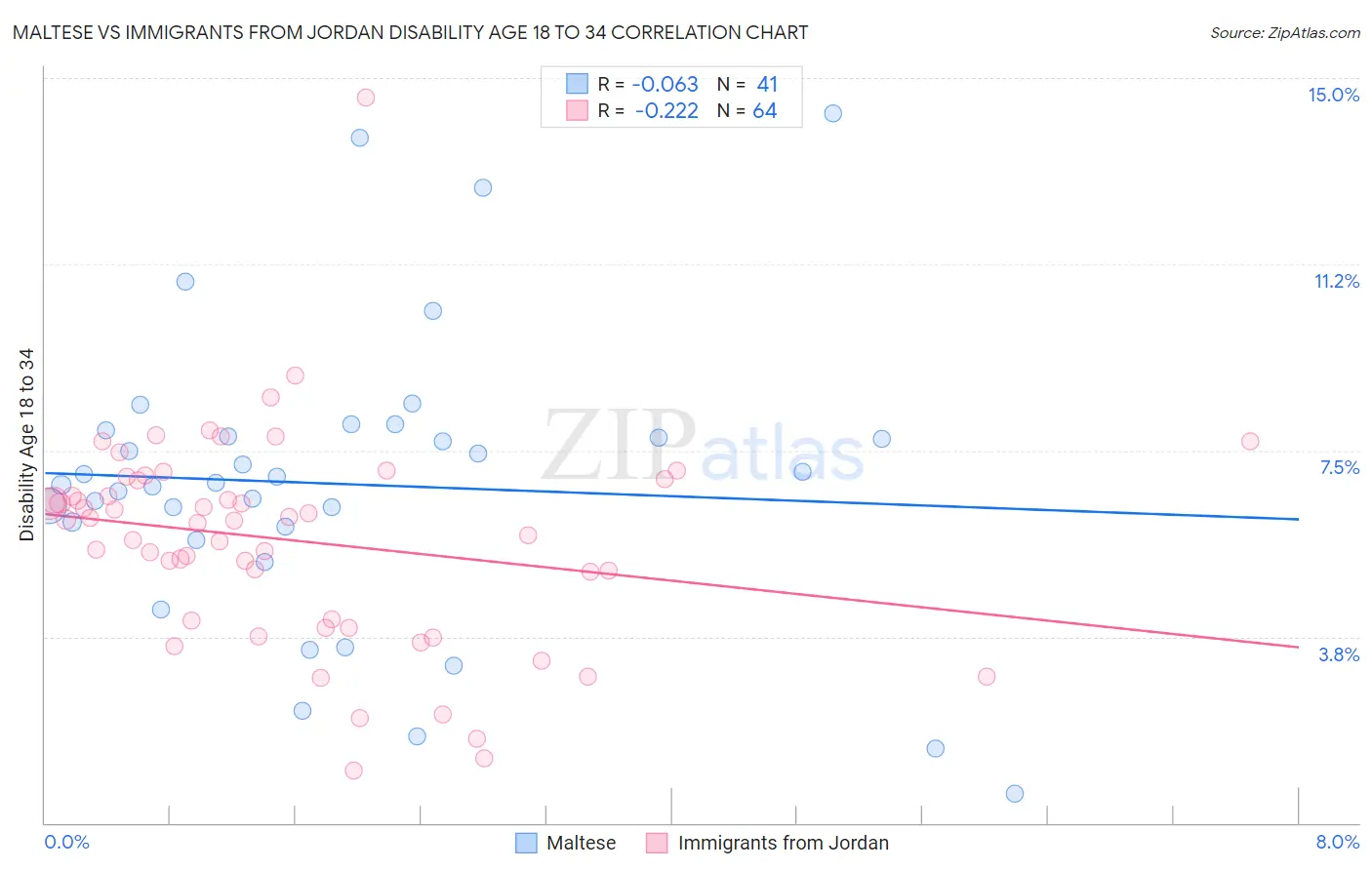 Maltese vs Immigrants from Jordan Disability Age 18 to 34
