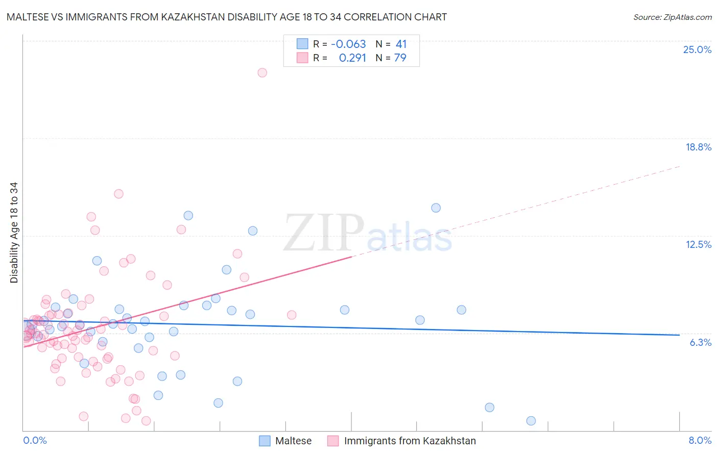 Maltese vs Immigrants from Kazakhstan Disability Age 18 to 34