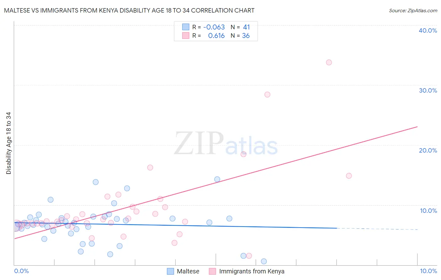 Maltese vs Immigrants from Kenya Disability Age 18 to 34