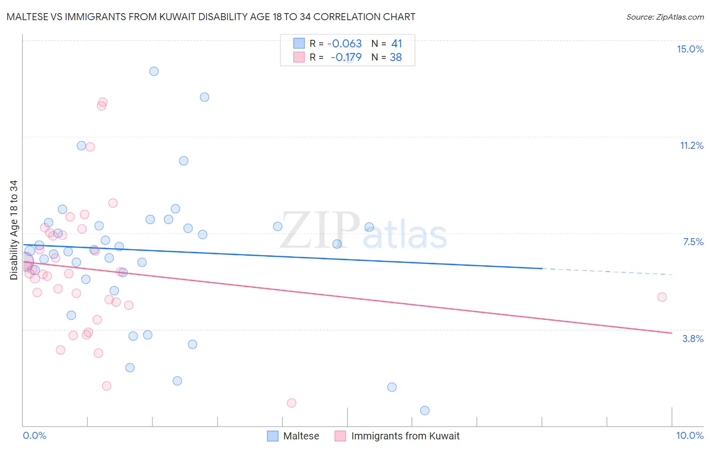 Maltese vs Immigrants from Kuwait Disability Age 18 to 34