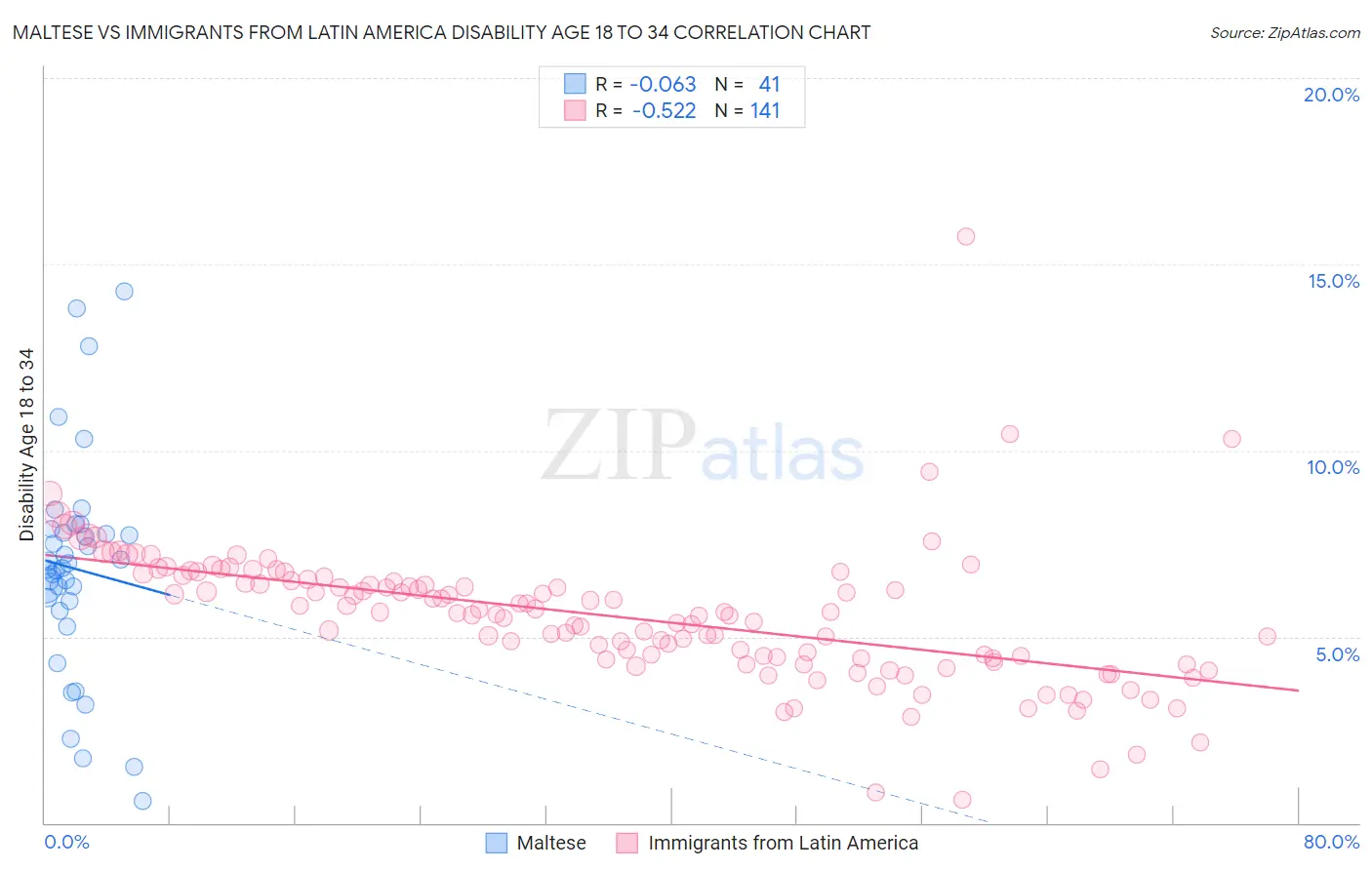 Maltese vs Immigrants from Latin America Disability Age 18 to 34
