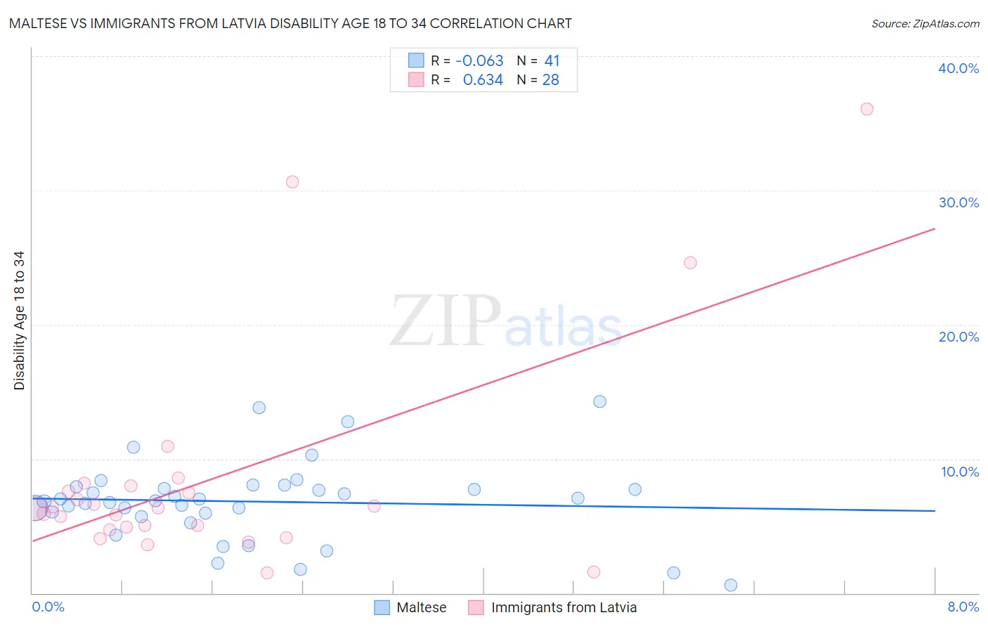 Maltese vs Immigrants from Latvia Disability Age 18 to 34