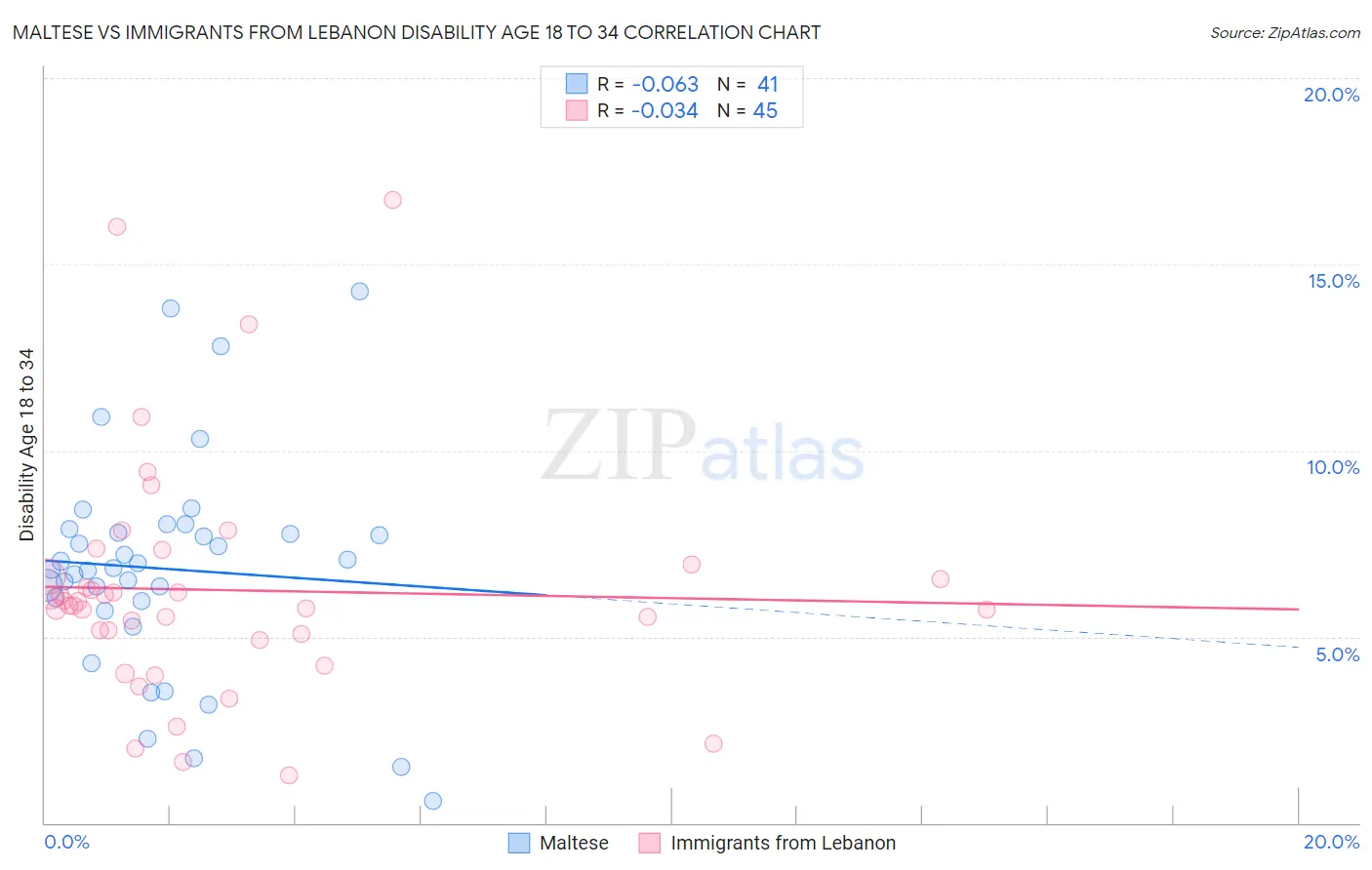 Maltese vs Immigrants from Lebanon Disability Age 18 to 34