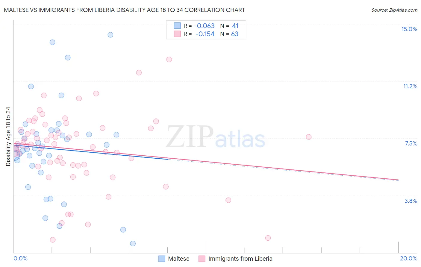 Maltese vs Immigrants from Liberia Disability Age 18 to 34