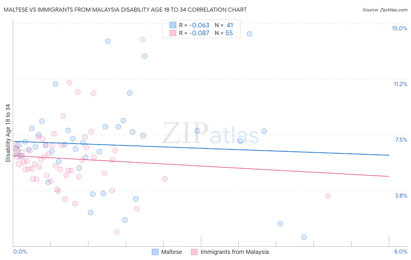 Maltese vs Immigrants from Malaysia Disability Age 18 to 34