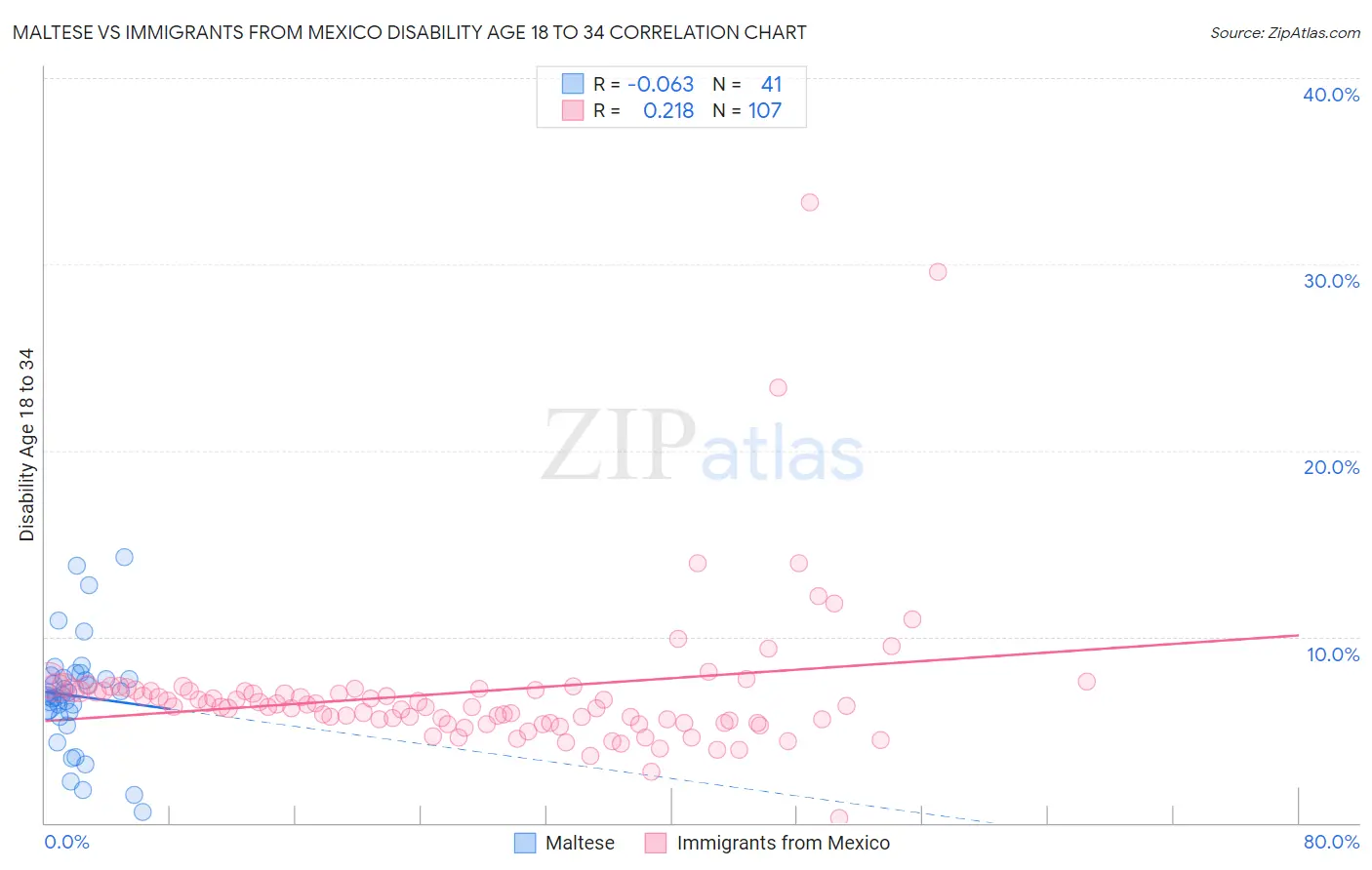 Maltese vs Immigrants from Mexico Disability Age 18 to 34
