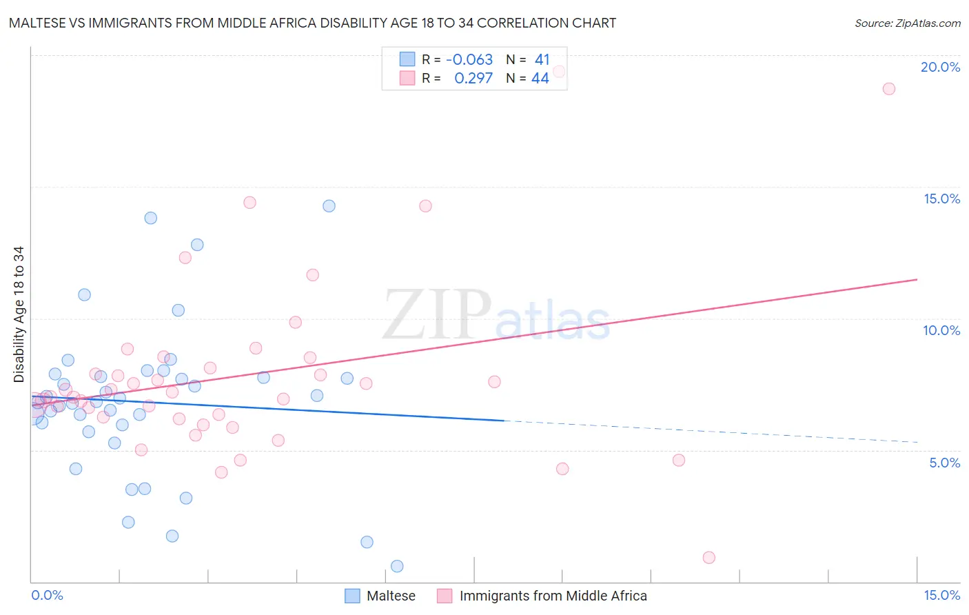 Maltese vs Immigrants from Middle Africa Disability Age 18 to 34