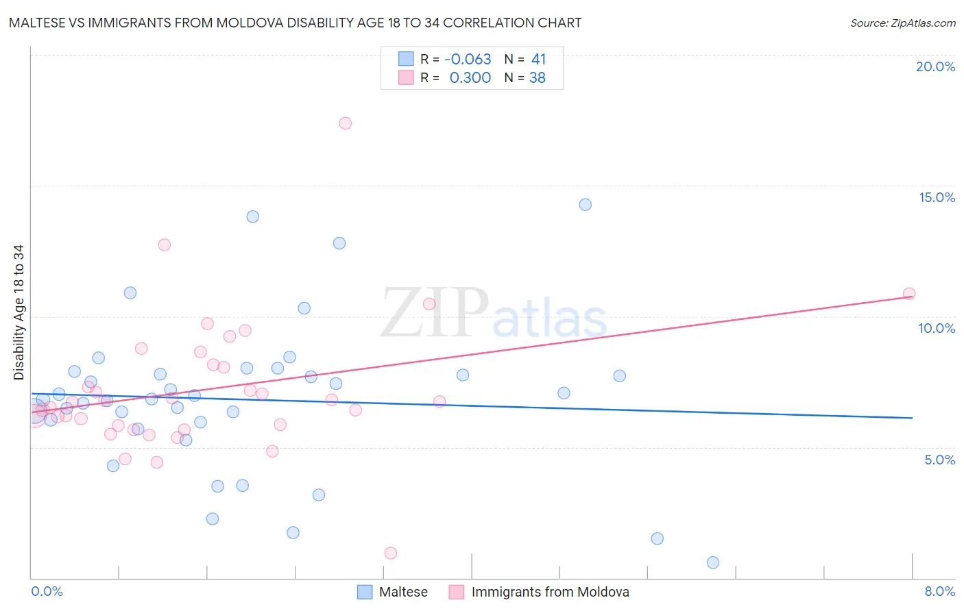 Maltese vs Immigrants from Moldova Disability Age 18 to 34