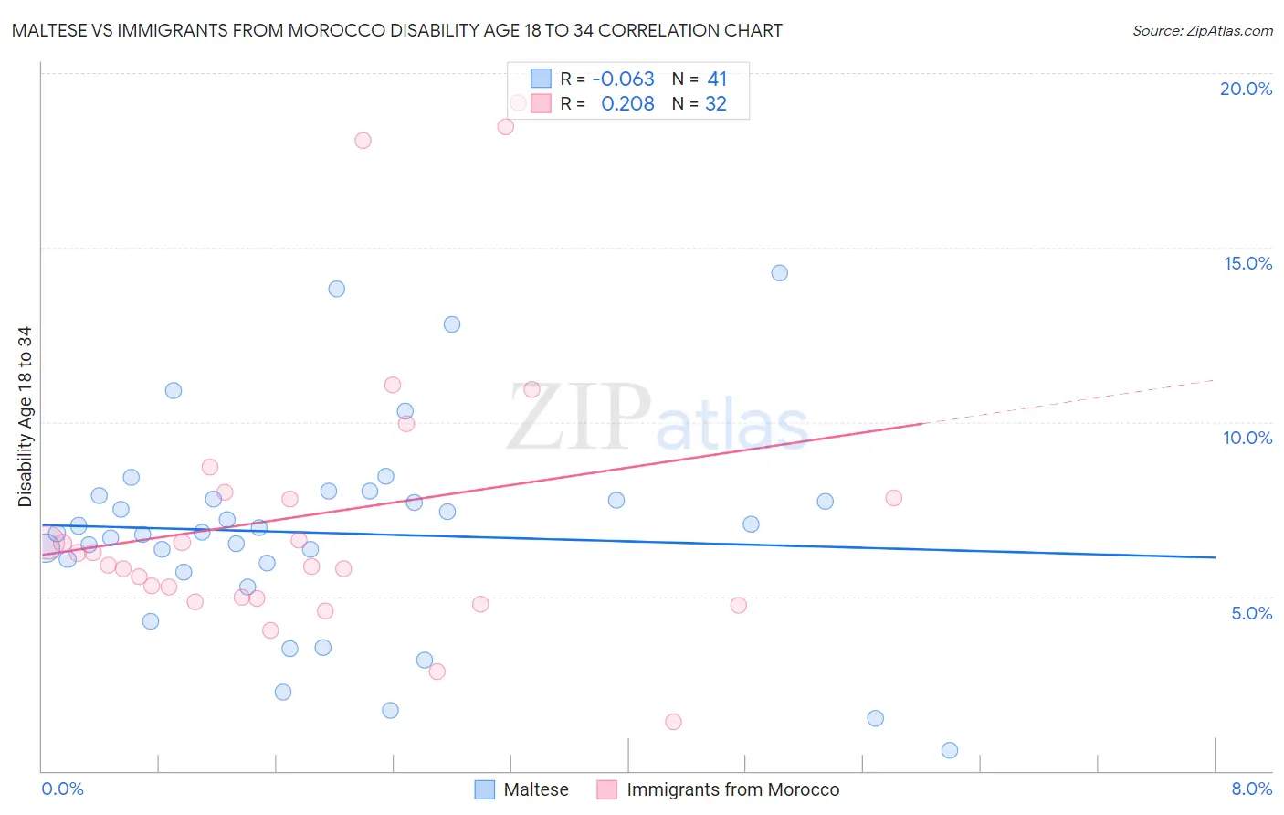 Maltese vs Immigrants from Morocco Disability Age 18 to 34