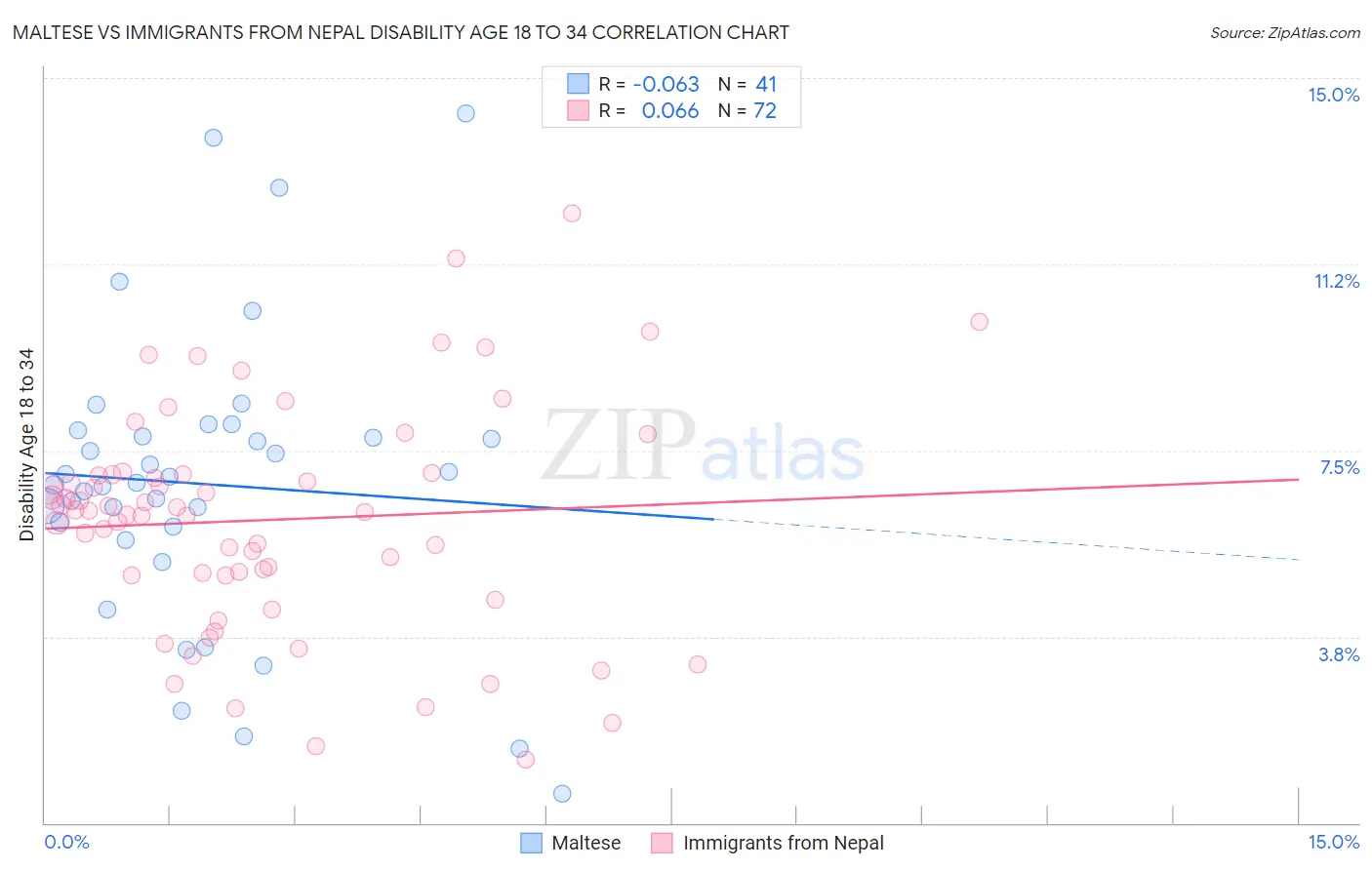 Maltese vs Immigrants from Nepal Disability Age 18 to 34
