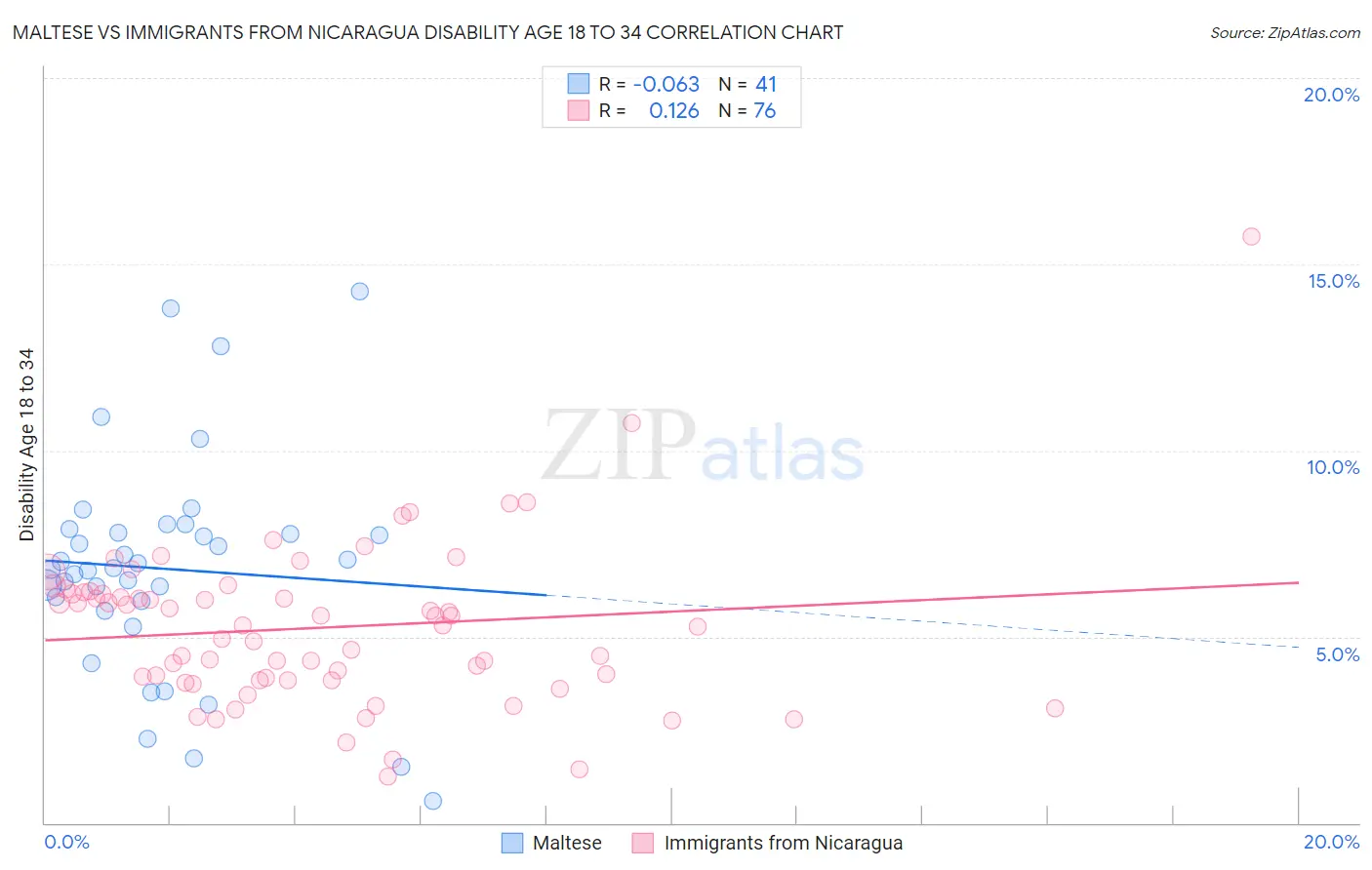 Maltese vs Immigrants from Nicaragua Disability Age 18 to 34
