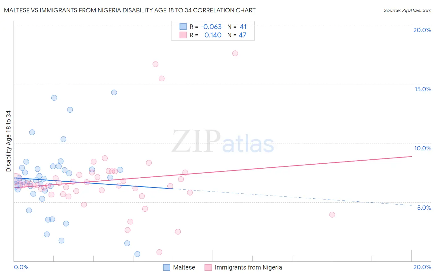 Maltese vs Immigrants from Nigeria Disability Age 18 to 34
