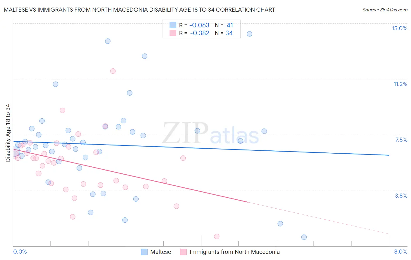 Maltese vs Immigrants from North Macedonia Disability Age 18 to 34