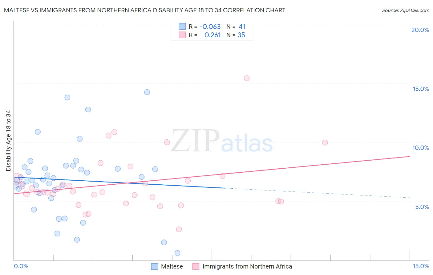Maltese vs Immigrants from Northern Africa Disability Age 18 to 34