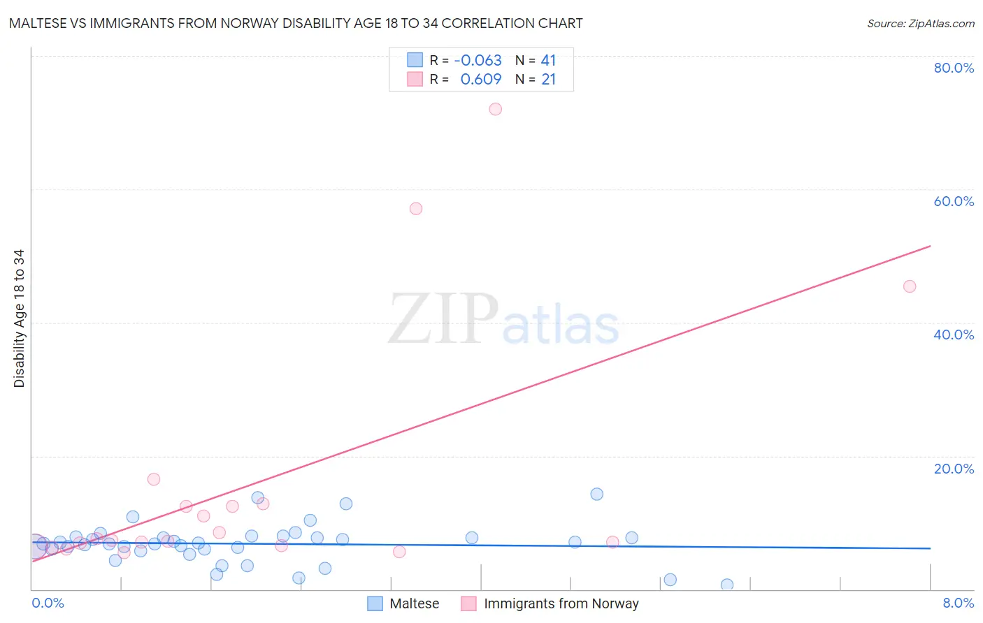 Maltese vs Immigrants from Norway Disability Age 18 to 34